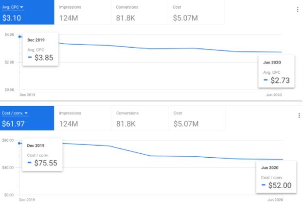 Google Ads Cost Per Click Data